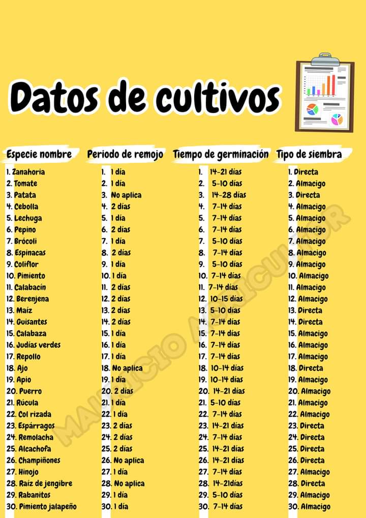 cultivos, datos