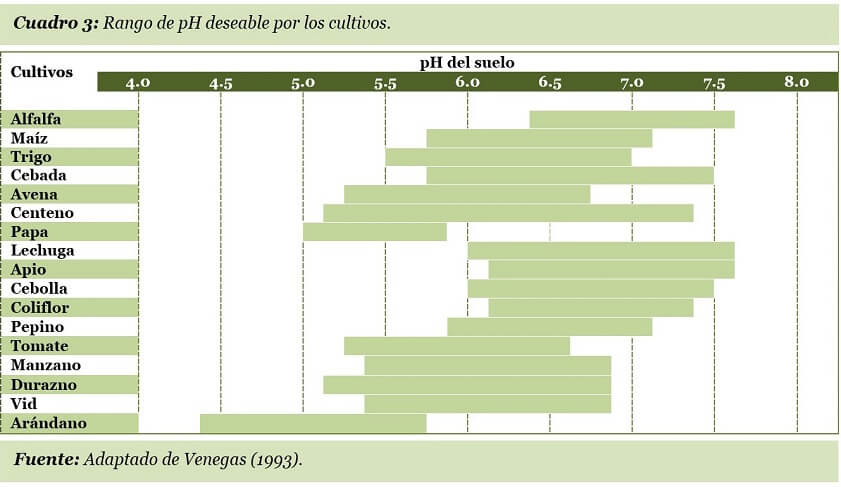 ph, cultivos