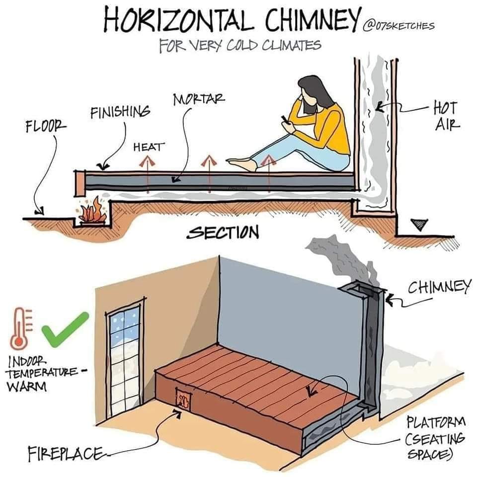 chimenea, horizontal