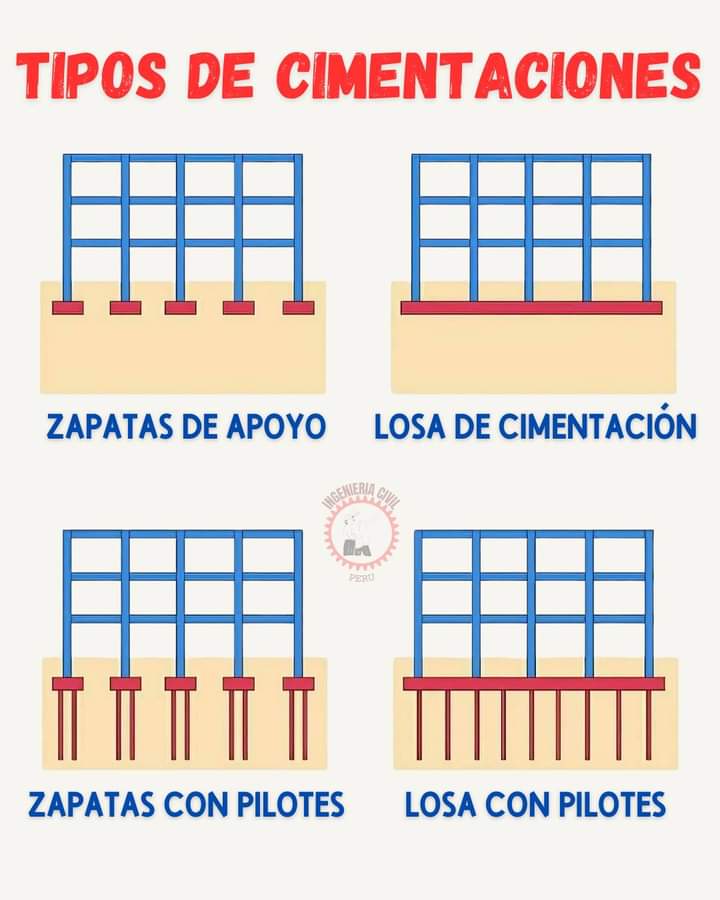 cimentacion, tipos