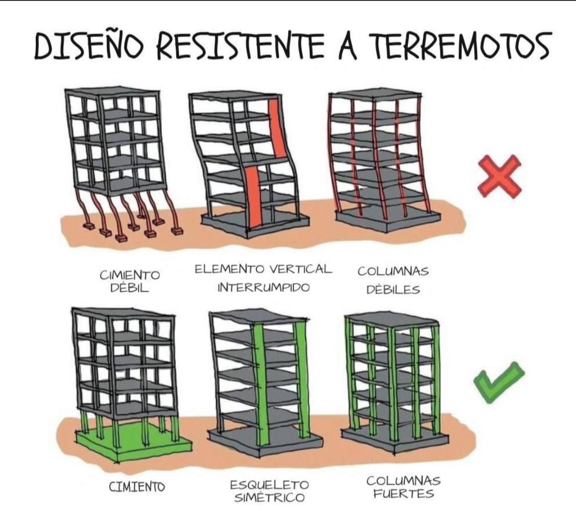 diseno, sismico, resistente