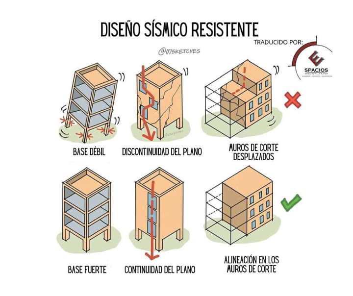diseno, sismico, resistente