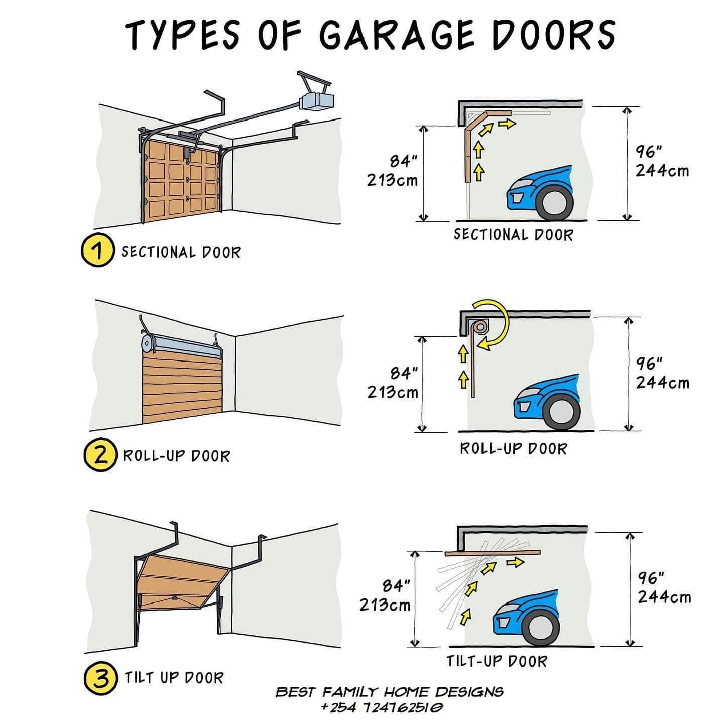 puertas, garage, tipos