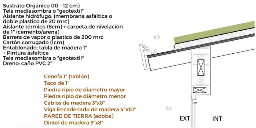 techo, vivo, componentes