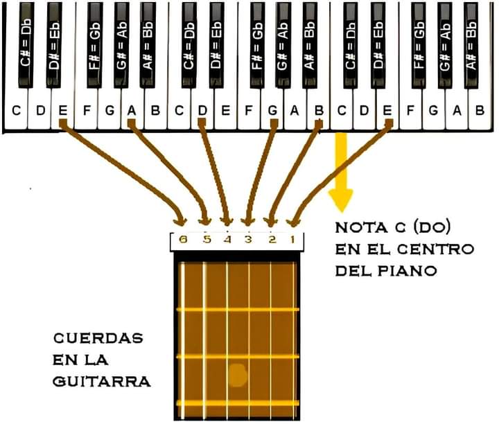 guitarra, piano