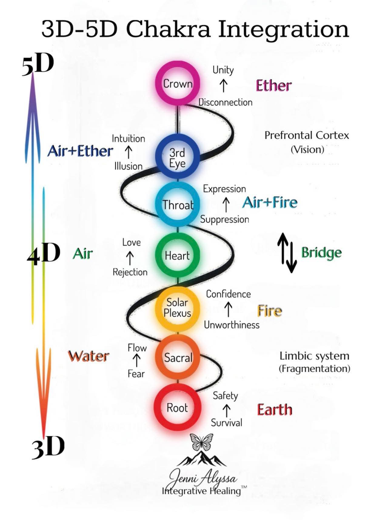 chakras, 3d, 5d