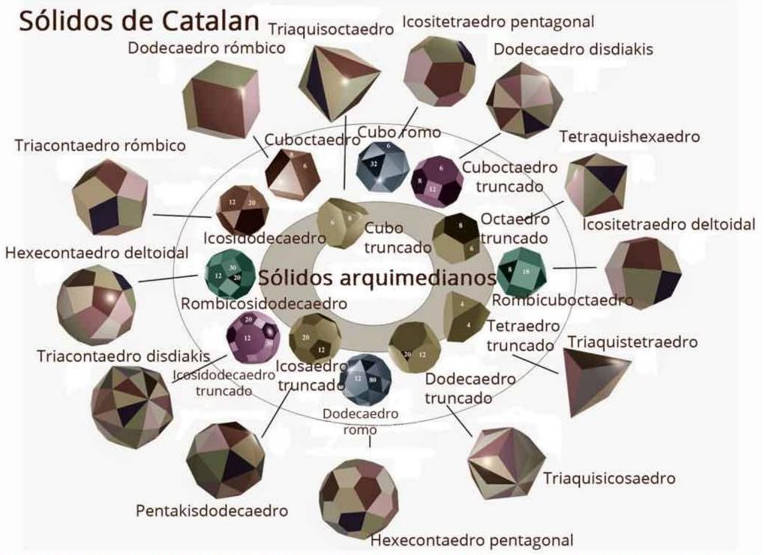 poliedros, catalanes